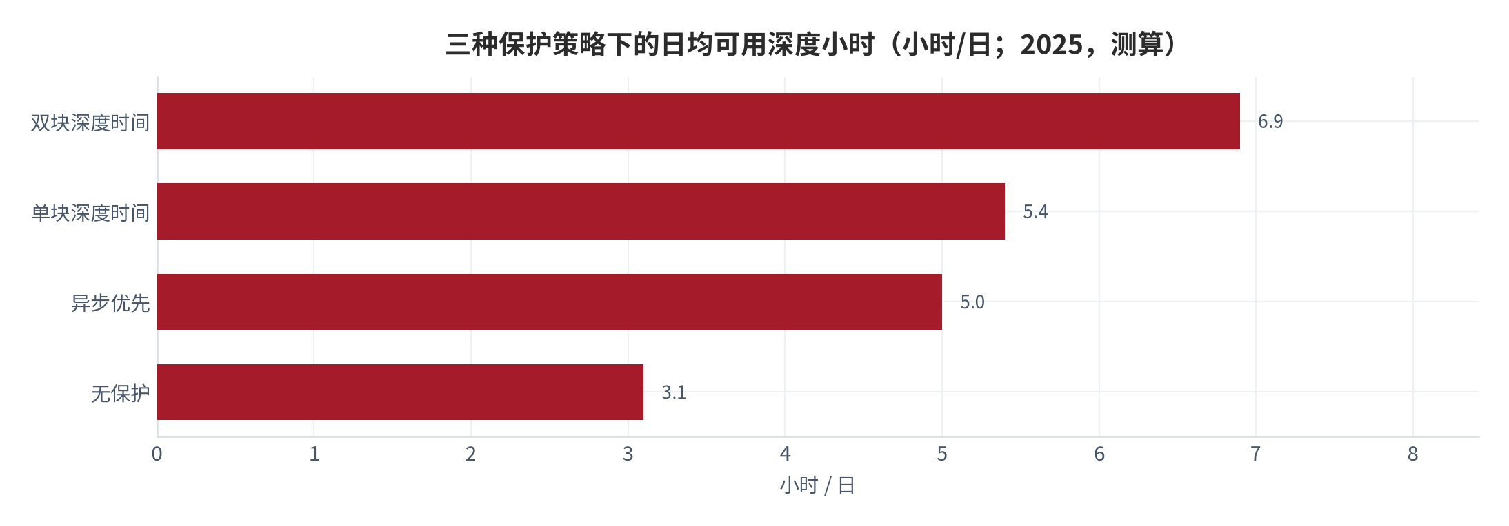 图 11：三种保护策略下的日均可用深度小时（小时/日；2025，测算）。资料来源：本报告测算，结构假设见附录 C [18]