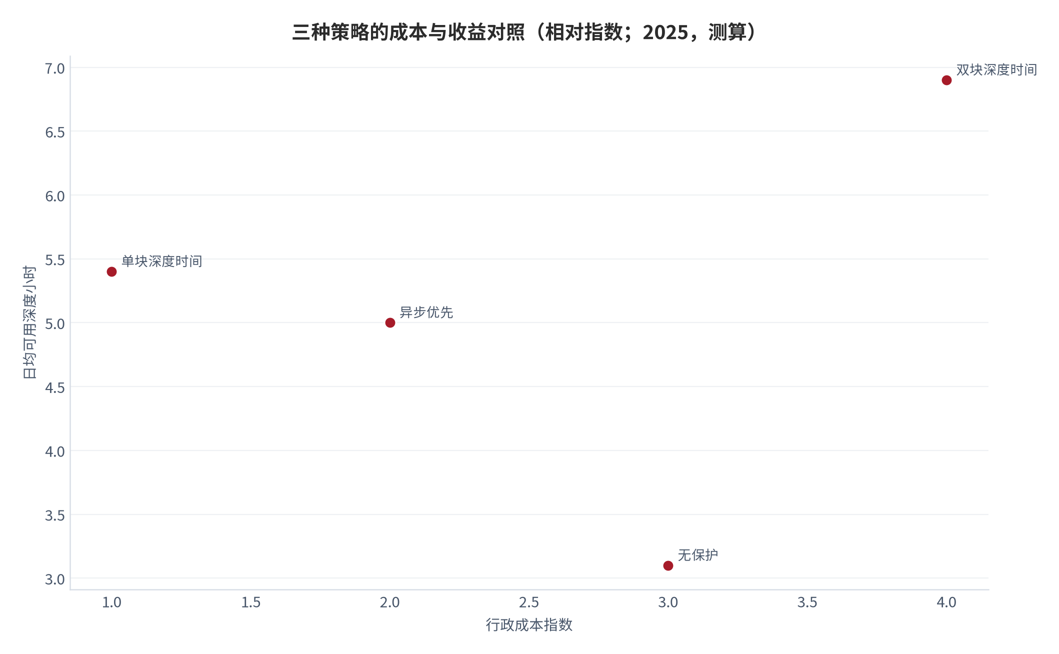 图 12：三种策略的成本与收益对照（相对指数；2025，测算）。资料来源：本报告测算，结构假设见附录 C [18][11]