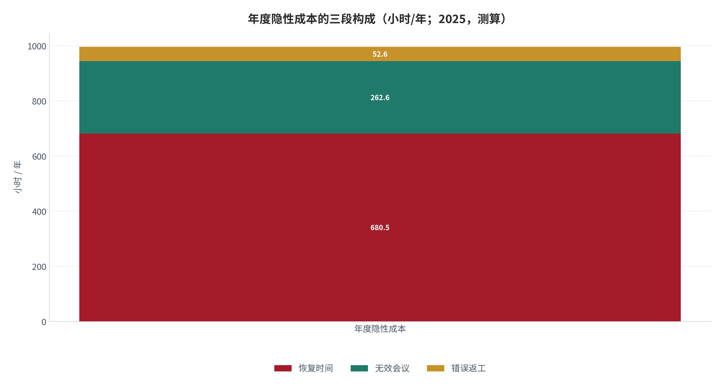 图 13：年度隐性成本的三段构成（小时/年；2025，测算）。资料来源：本报告测算，参数见附录 C [12][14][15]
