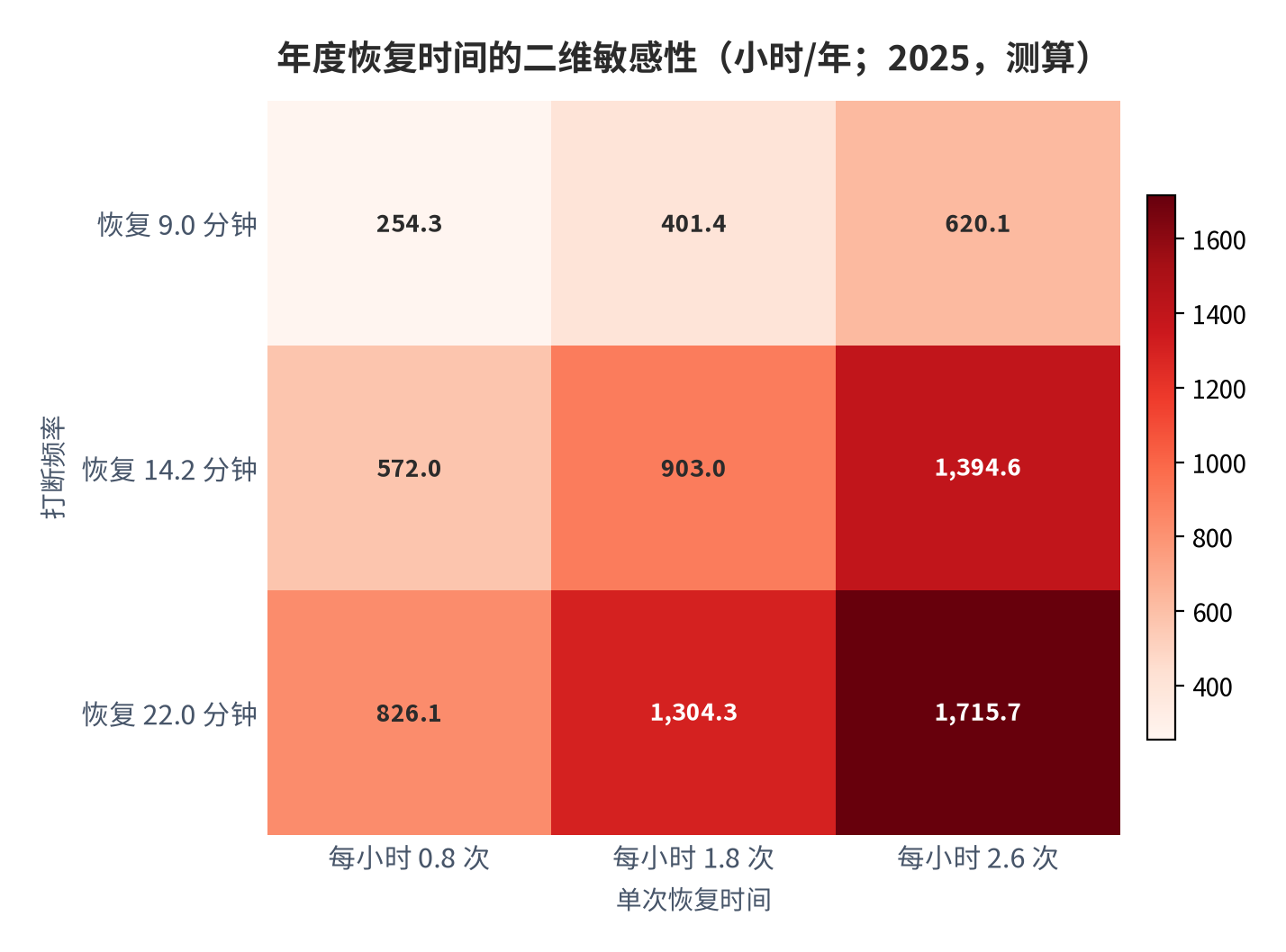 图 14：年度隐性成本的二维敏感性（小时/年；2025，测算）。资料来源：本报告测算，行变量为打断频率、列变量为单次恢复时间 [9][10]
