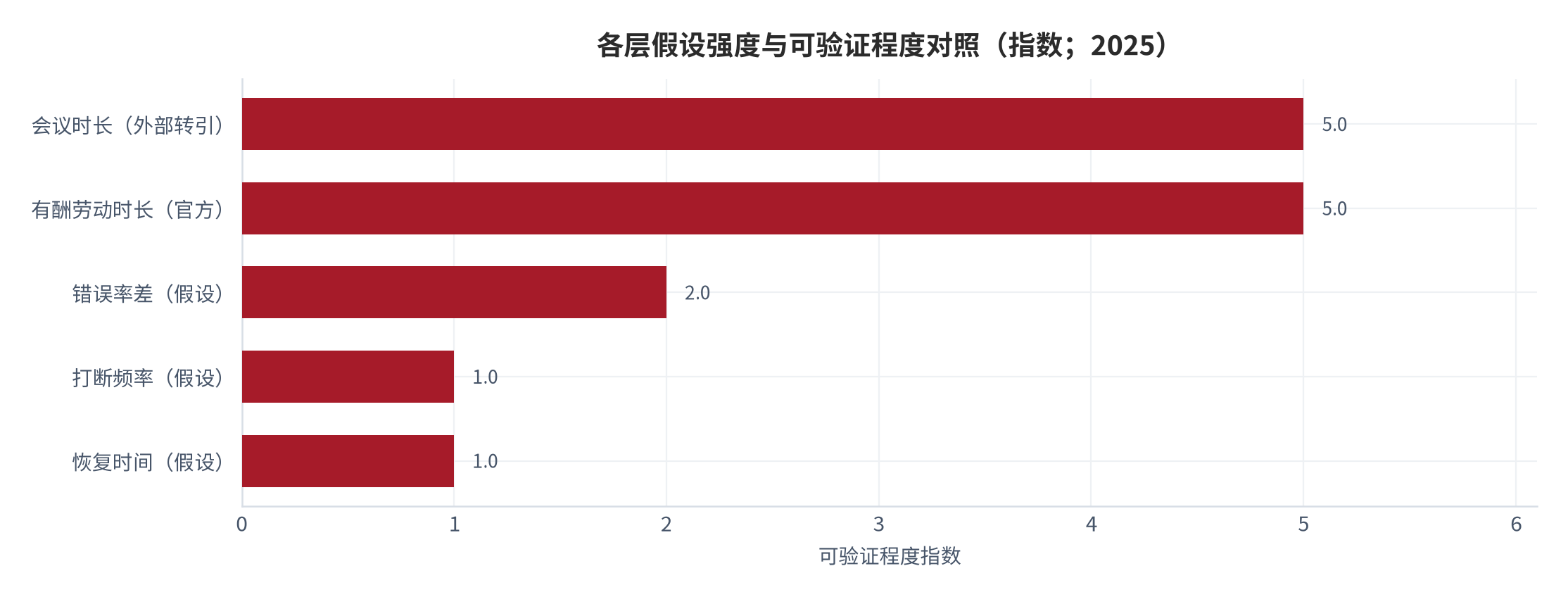 图 15：各层成本的假设强度与可验证程度（相对指数；2025）。资料来源：本报告自评，参数见附录 C [9][10][13][15]