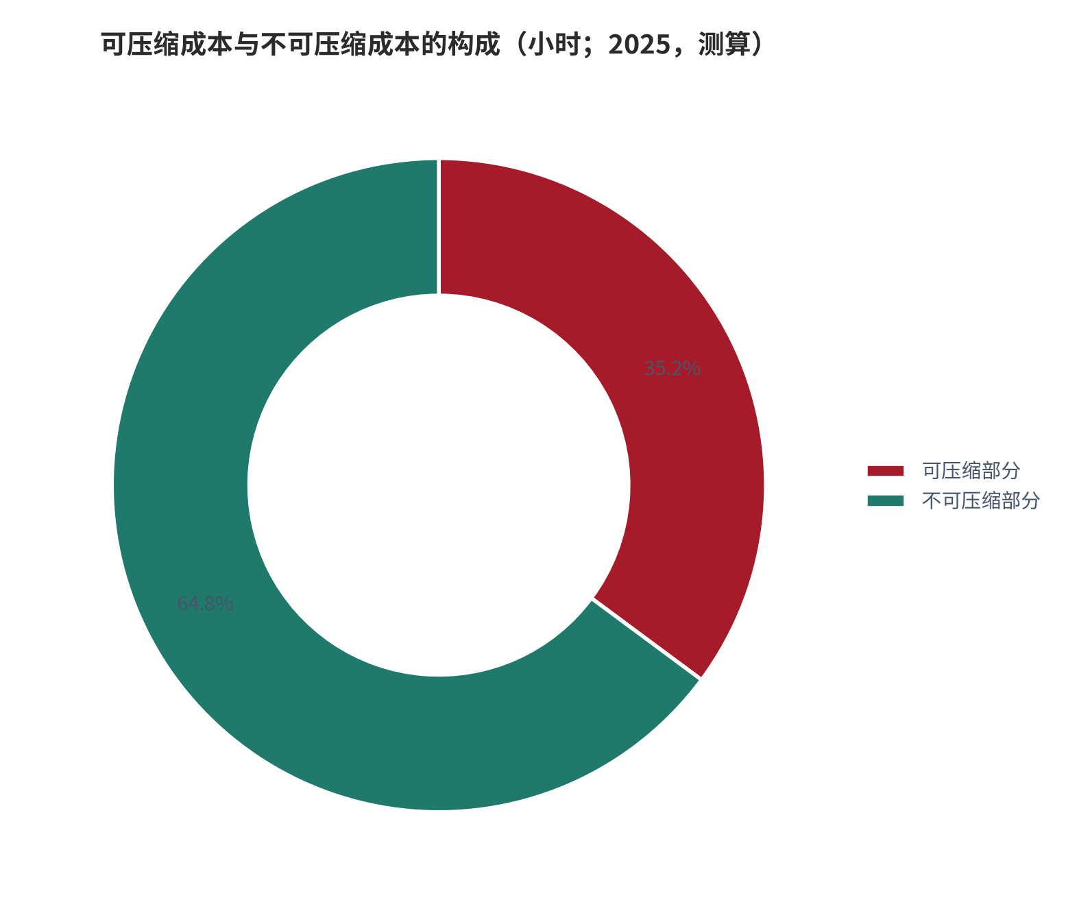 图 16：可压缩成本与不可压缩成本的构成（%；2025，测算）。资料来源：本报告测算，参数见附录 C [12][14][15]