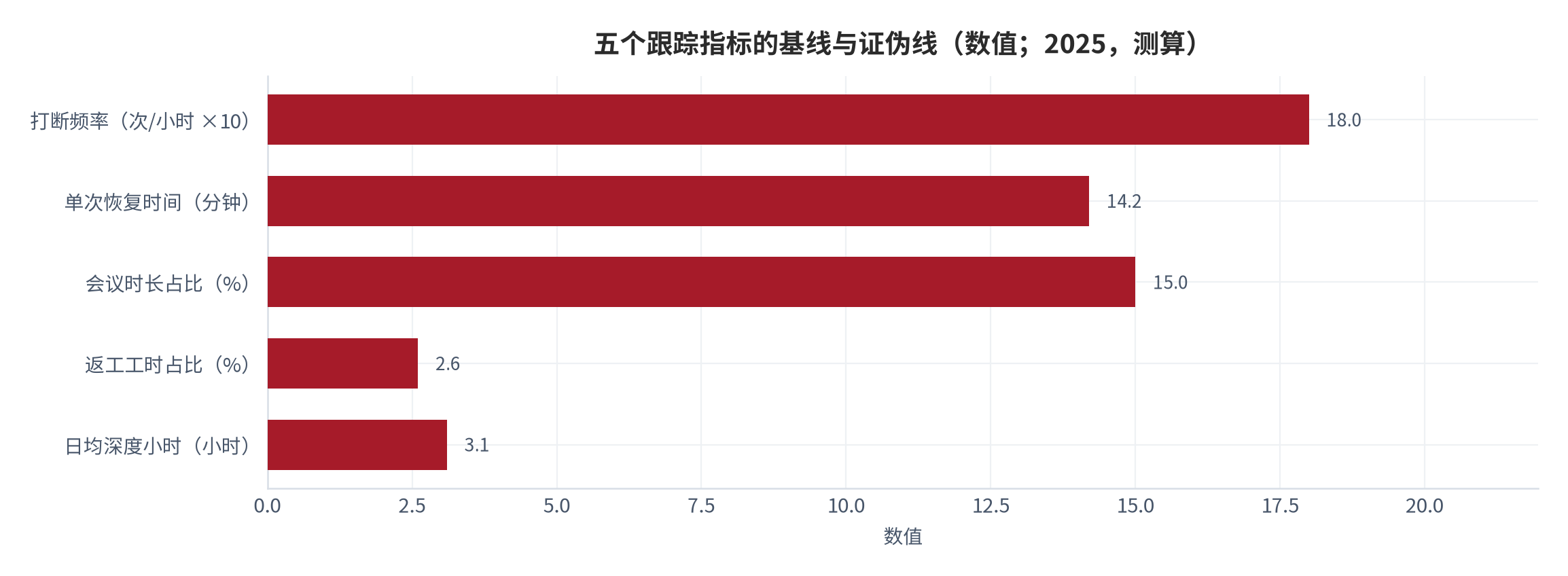 图 17：五个跟踪指标的基线与证伪线（数值；2025，测算）。资料来源：本报告测算，锚定官方时间利用口径与媒体转引会议口径 [6][7][9]