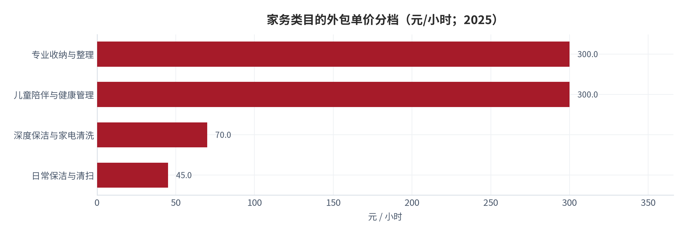 图 1：家务类目的外包单价分档（元/小时；2025）。资料来源：基础与深度保洁为结构假设，专业服务单价取自公开报道的高端定制口径 [12][7]