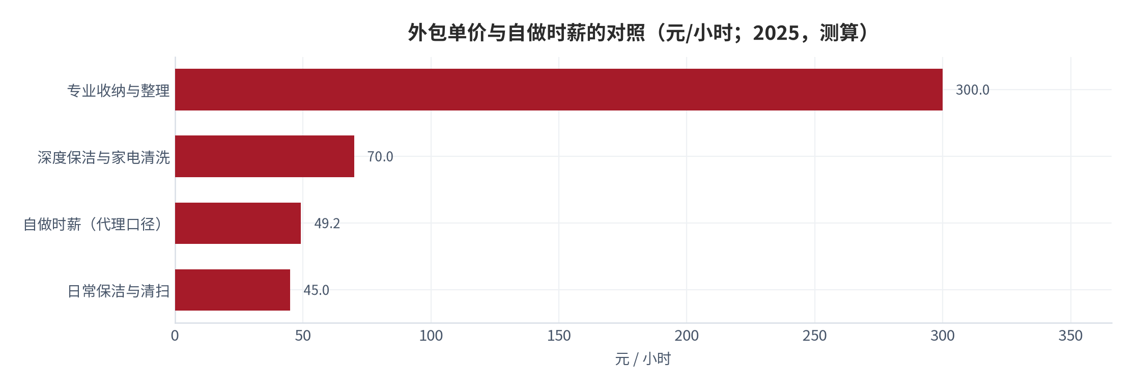 图 3：外包单价与自做时薪的对照（元/小时；2025，测算）。资料来源：本报告测算，锚定人均国内生产总值口径与公开报道的服务单价 [13][12]