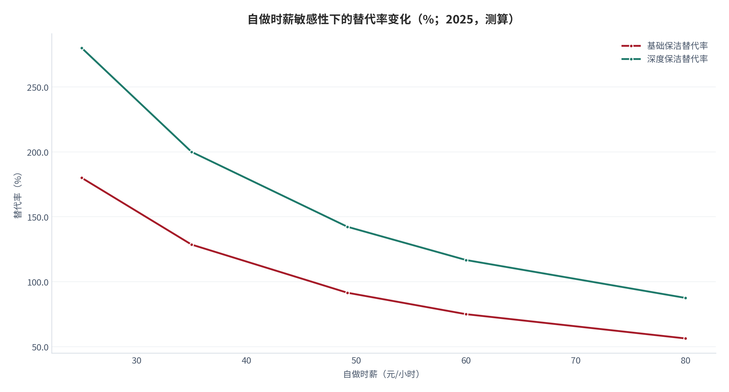 图 4：自做时薪敏感性下的替代率变化（%；2025，测算）。资料来源：本报告测算，汇率与年工时假设见附录 C [14][13]