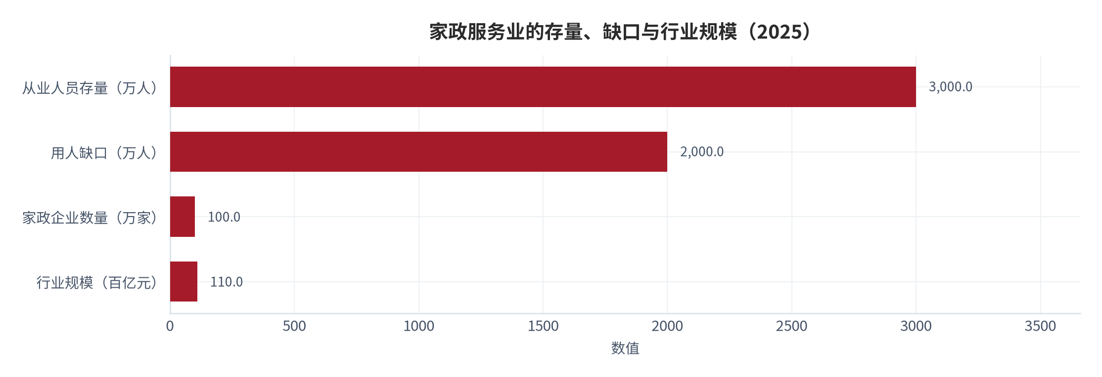 图 5：家政服务业的存量、缺口与行业规模（万人、万亿元；2025）。资料来源：黄石市人民政府办公室来论、中工网、光明网与公开报道口径 [6][8][7]