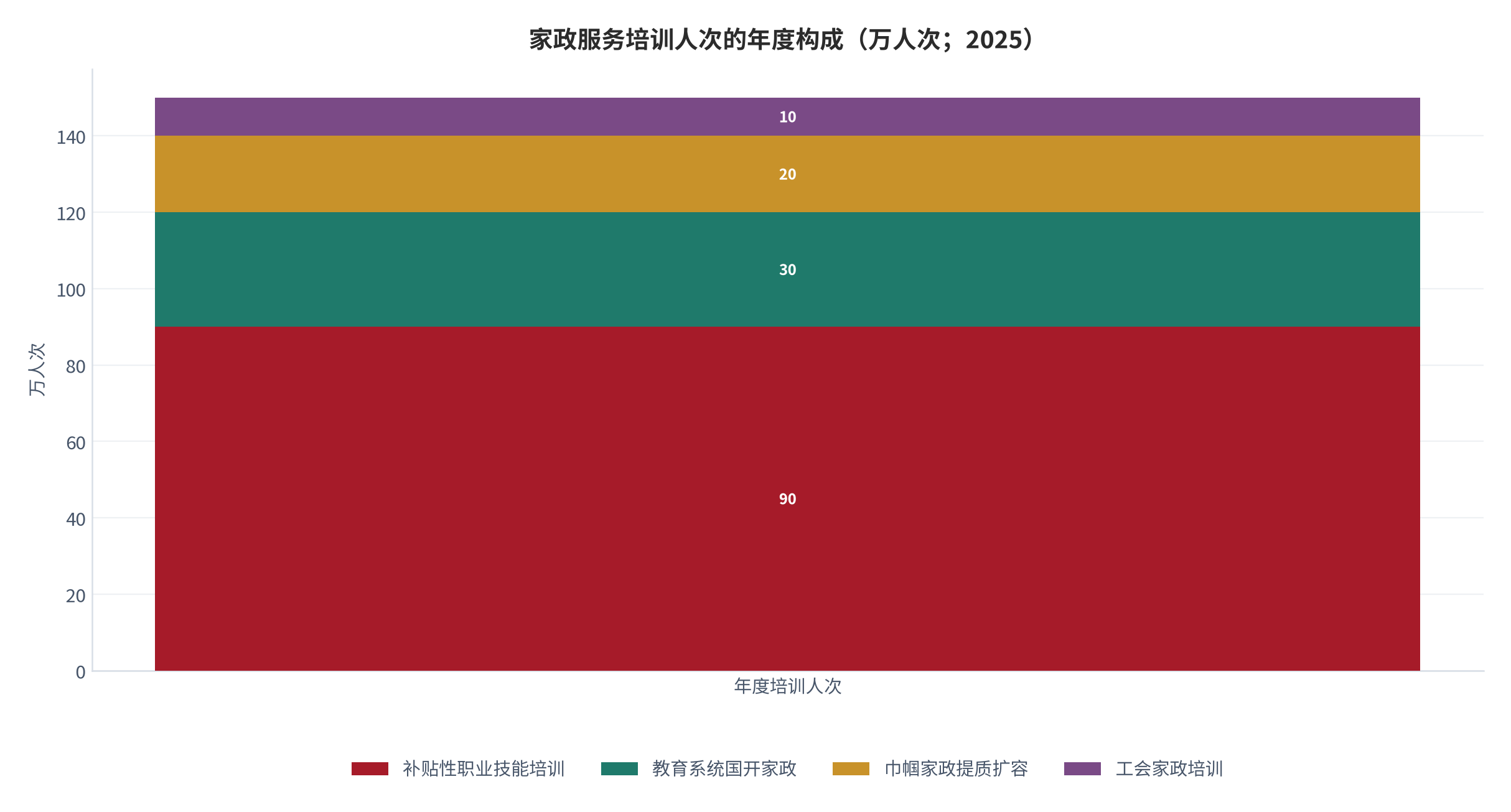 图 7：家政服务培训人次的年度构成（万人次；2025）。资料来源：中工网转引 6 部门专项行动方案口径 [8]
