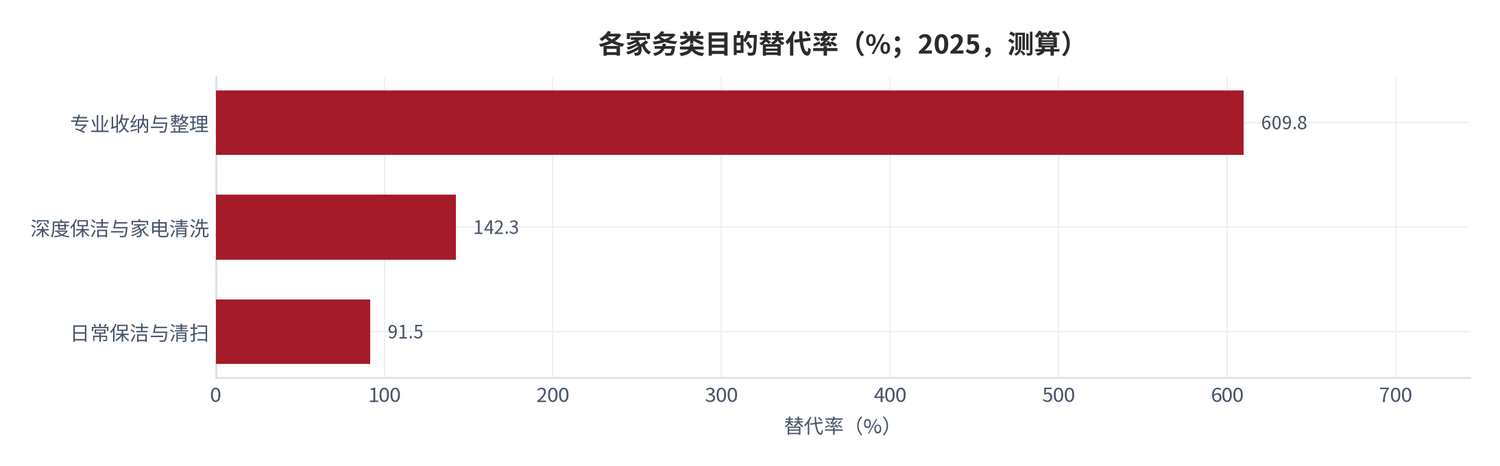 图 9：各家务类目的替代率与外包建议（%；2025，测算）。资料来源：本报告测算，单价口径与自做时薪假设见附录 C [14]