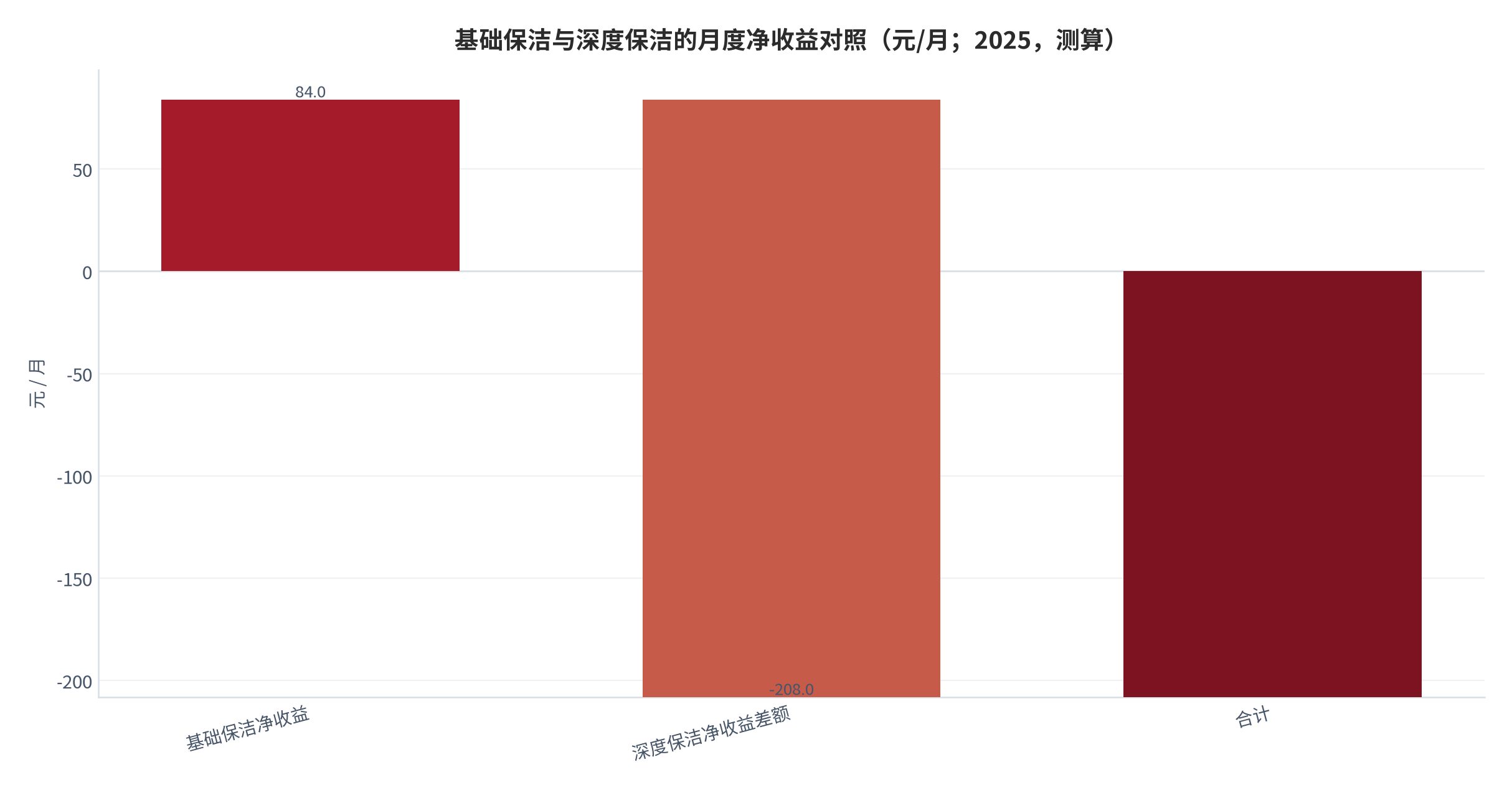 图 10：基础保洁与深度保洁的月度净收益对照（元/月；2025，测算）。资料来源：本报告测算，参数见附录 C [15][16]