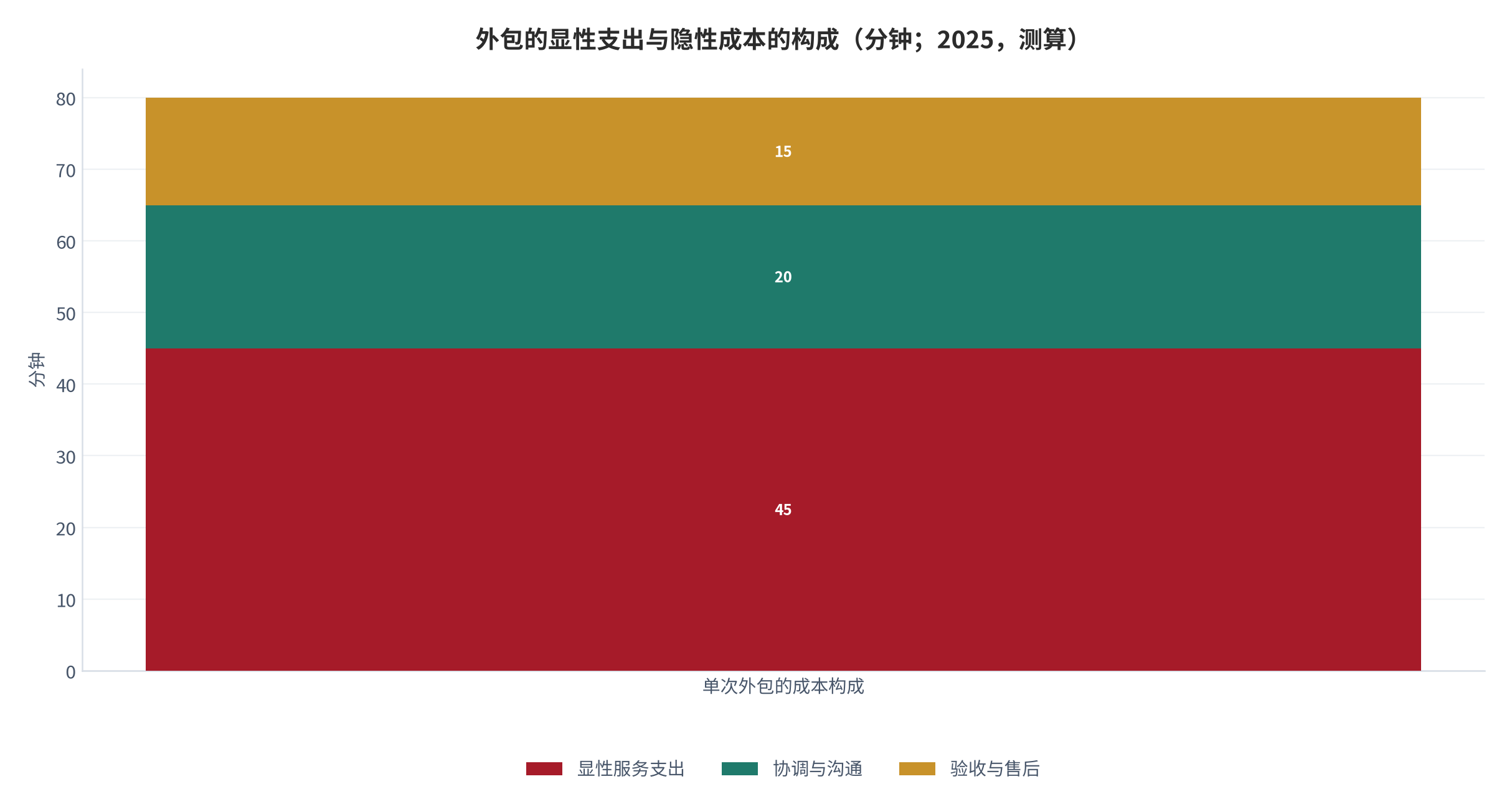 图 11：外包的显性支出与隐性成本的构成（相对指数；2025，测算）。资料来源：本报告测算，结构假设见附录 C [15][16]