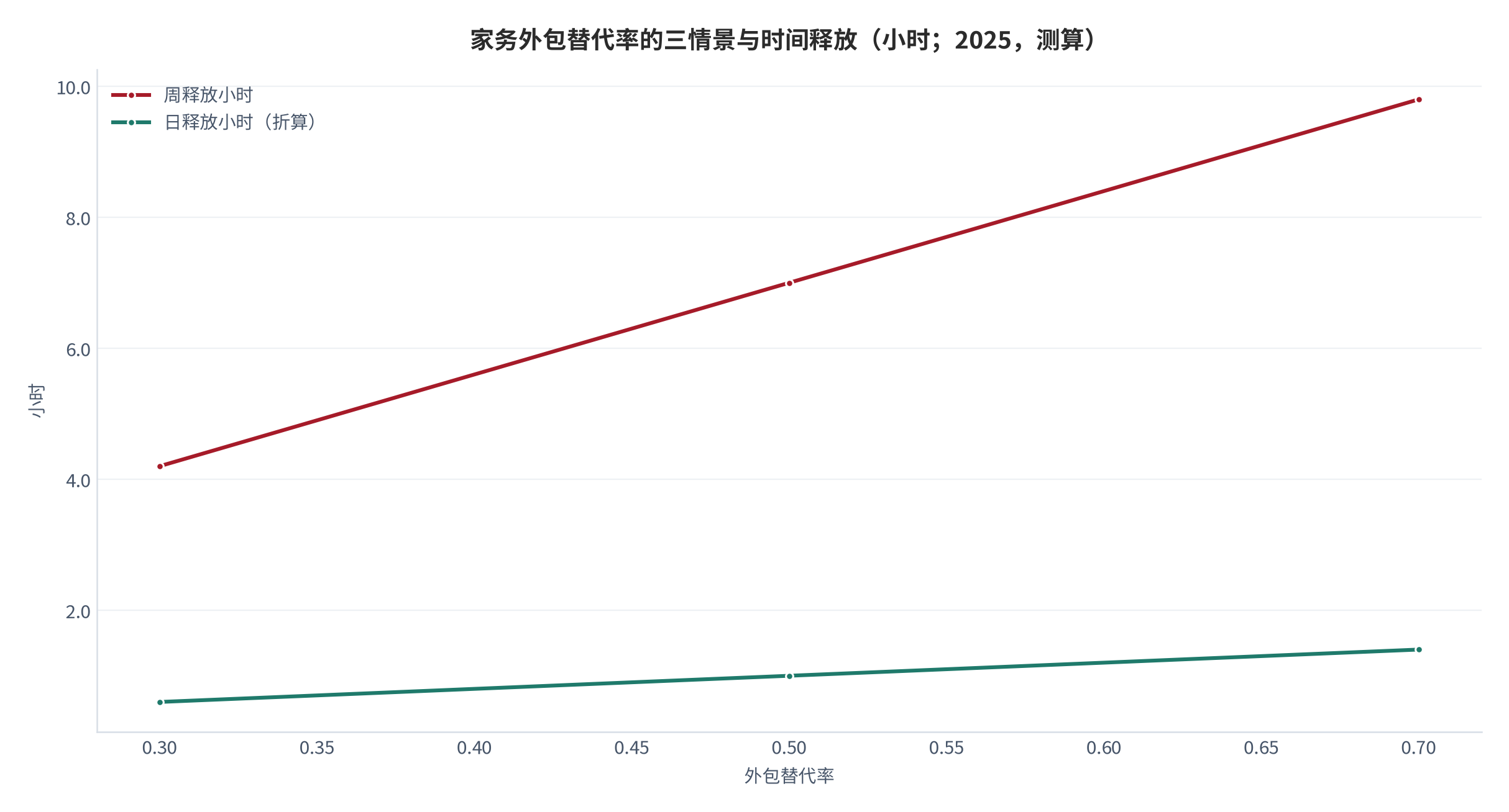 图 12：家务外包替代率的三情景与年度时间释放（%；小时/年；2025，测算）。资料来源：本报告测算，替代率为结构假设 [18]