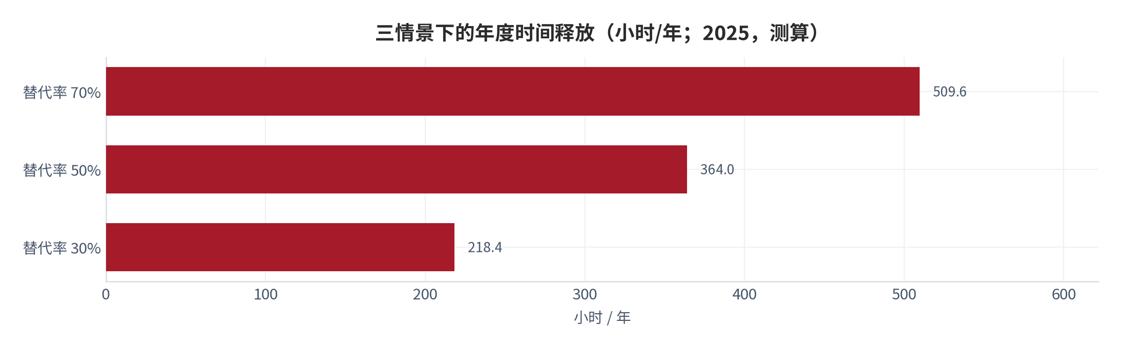 图 14：三情景下的年度时间释放（小时/年；2025，测算）。资料来源：本报告测算，替代率假设见附录 C [18]