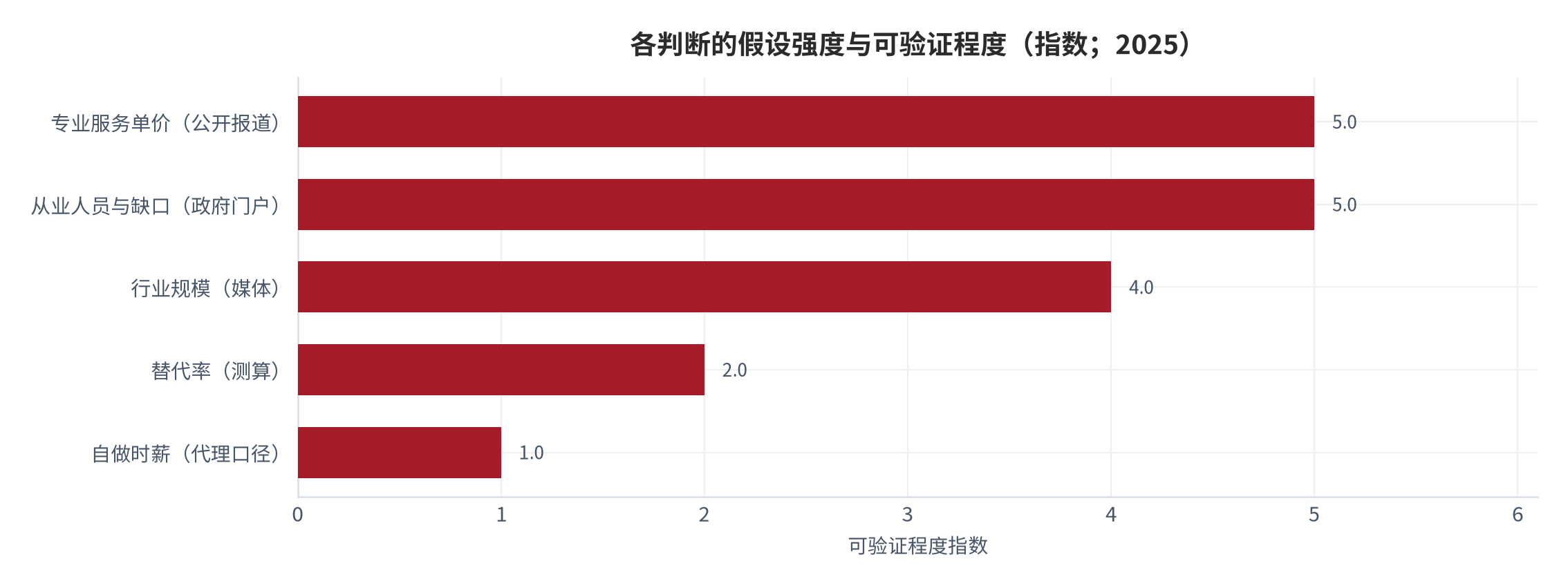 图 15：各判断的假设强度与可验证程度（相对指数；2025）。资料来源：本报告自评，参数见附录 C [12][13][14][6]