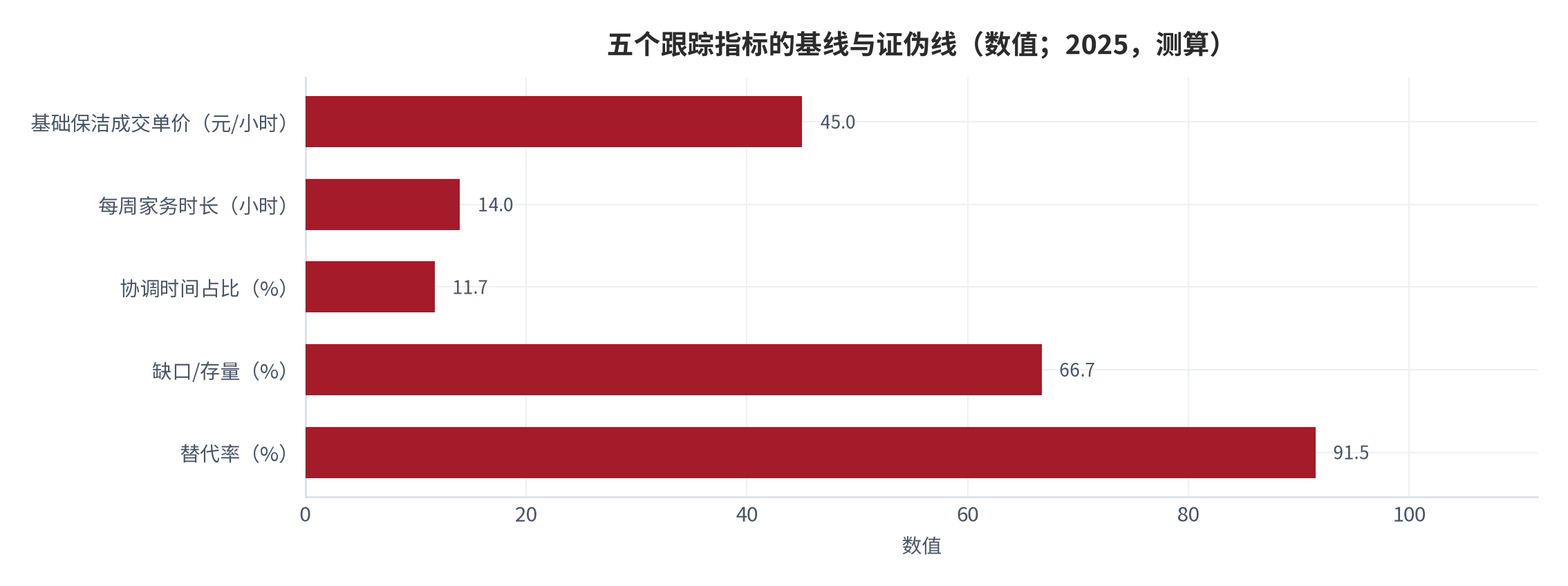 图 17：五个跟踪指标的基线与证伪线（数值；2025，测算）。资料来源：本报告测算，锚定政府与媒体口径及结构假设 [6][8][14]