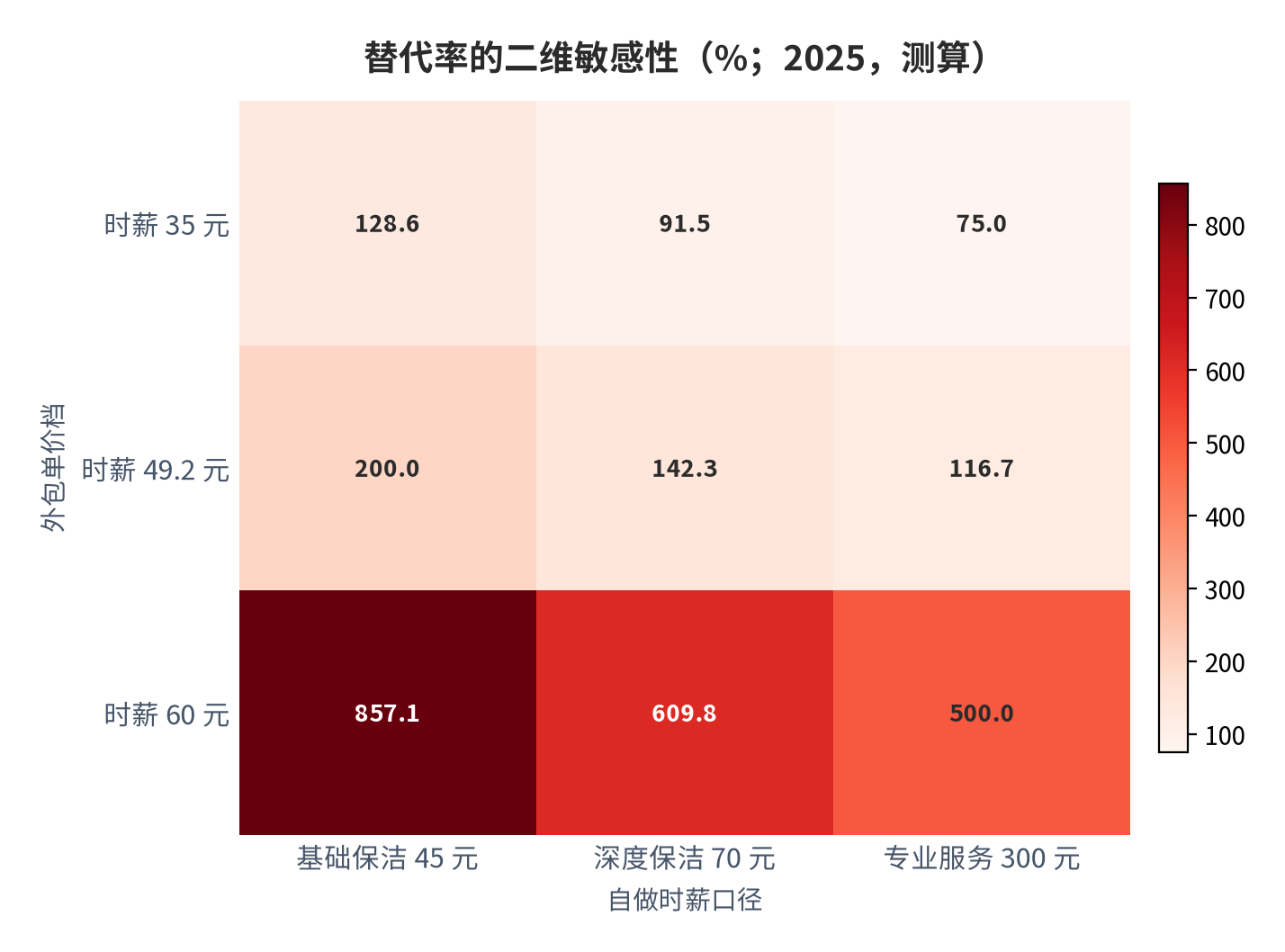 图 13：替代率的二维敏感性（%；2025，测算）。资料来源：本报告测算，行变量为外包单价档、列变量为自做时薪口径 [14][13]