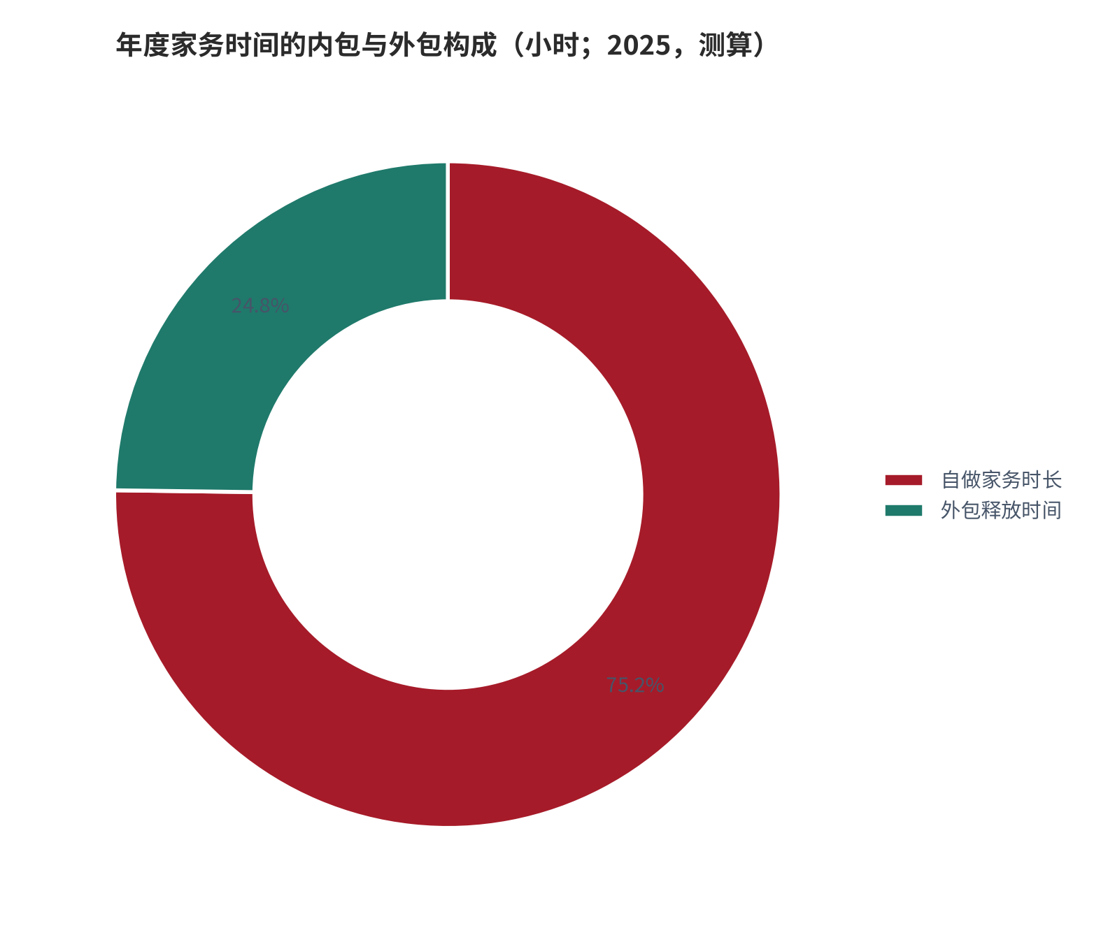 图 2：年度家务时间的内包与外包构成（小时；2025，测算）。资料来源：本报告测算，家务时长为结构假设 [10][11]