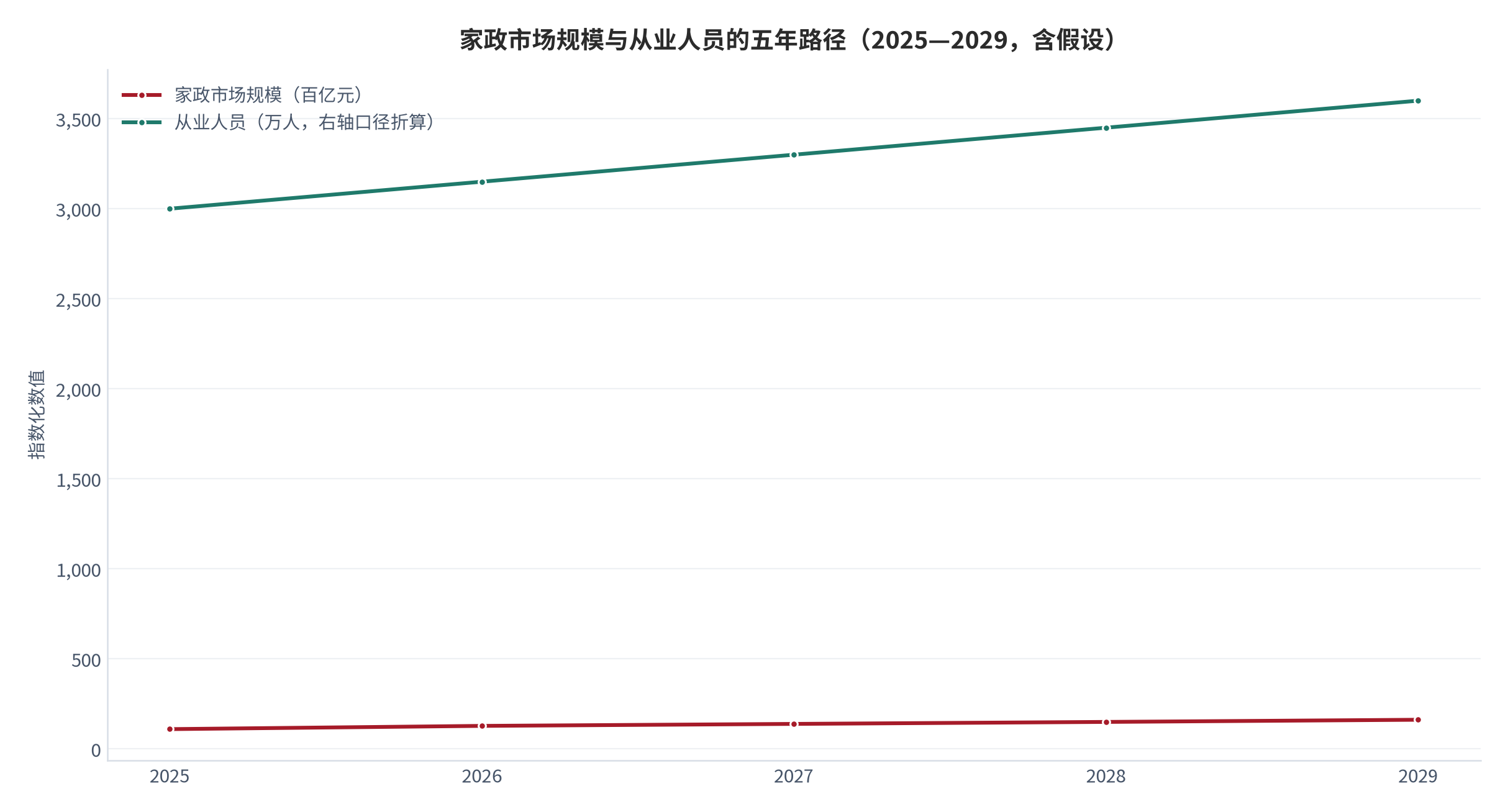 图 6：家政市场规模与从业人员的五年路径（2025—2029，含假设）。资料来源：本报告测算，起点锚定媒体口径的 1.1 万亿元行业规模与 3000 万从业人员 [8][7]