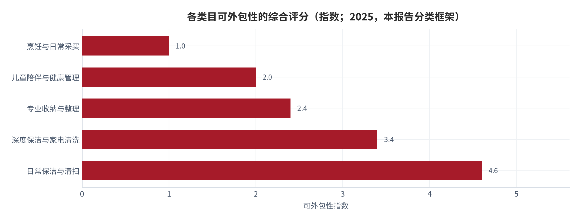 图 8：各类目可外包性的综合评分（指数；2025，本报告分类框架）。资料来源：本报告分类框架，评分维度为标准化程度、可验收性与失误可逆性 [12]