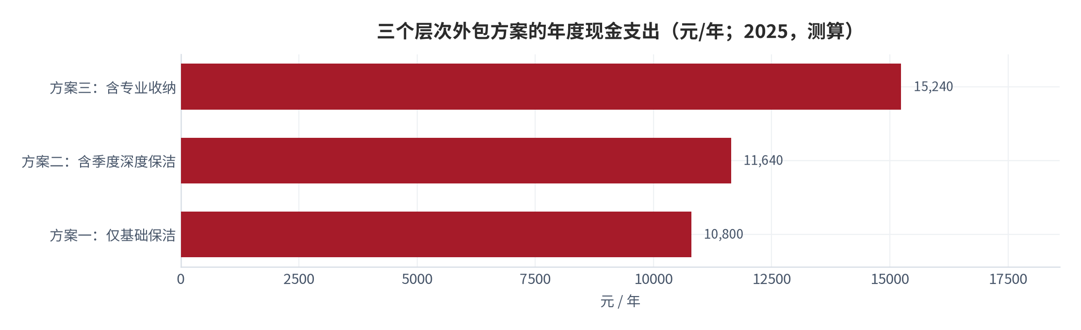 图 18：三个层次外包方案的年度现金支出与时间释放（元/年、小时/年；2025，测算）。资料来源：本报告测算，单价口径与替代率见附录 C [12][14][18]