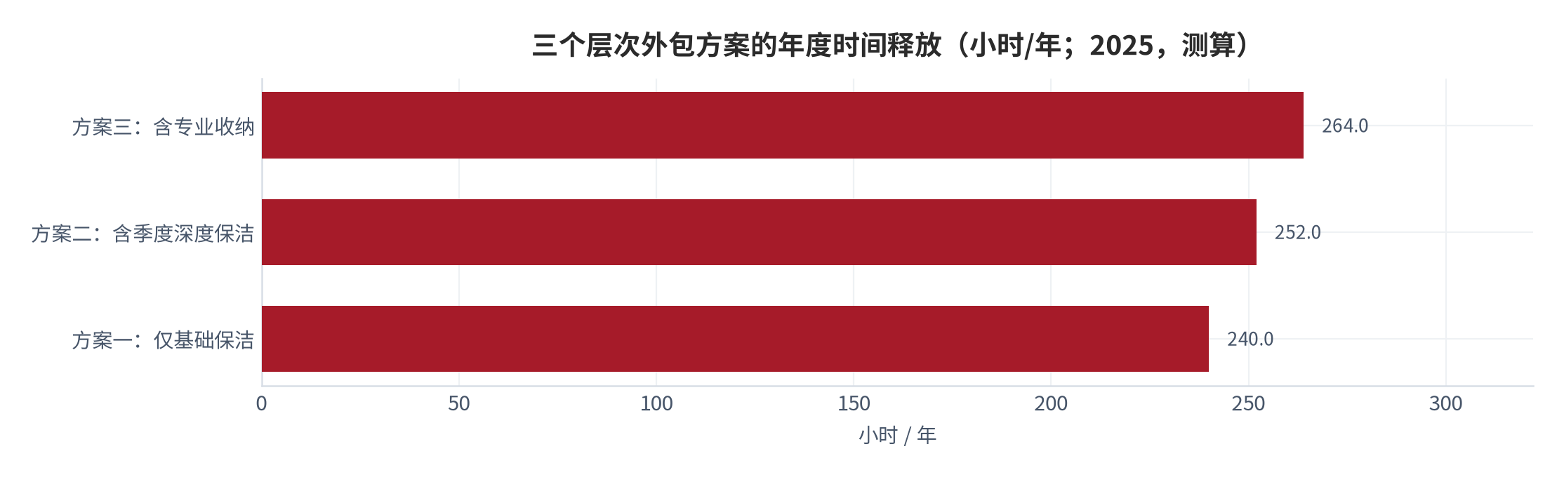 图 16：三个层次外包方案的年度时间释放（小时/年；2025，测算）。资料来源：本报告测算，替代率假设见附录 C [18]