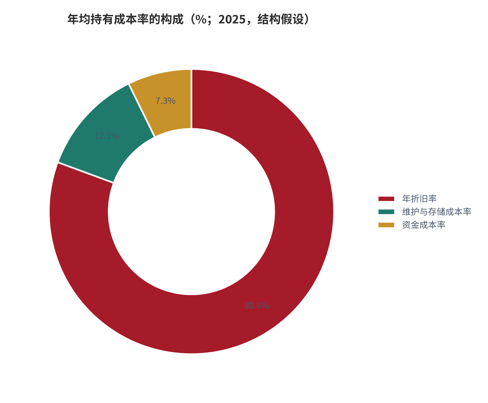 图 2：年均持有成本率的构成（%；2025，结构假设）。资料来源：本报告测算，三项成本率均为结构假设 [8]