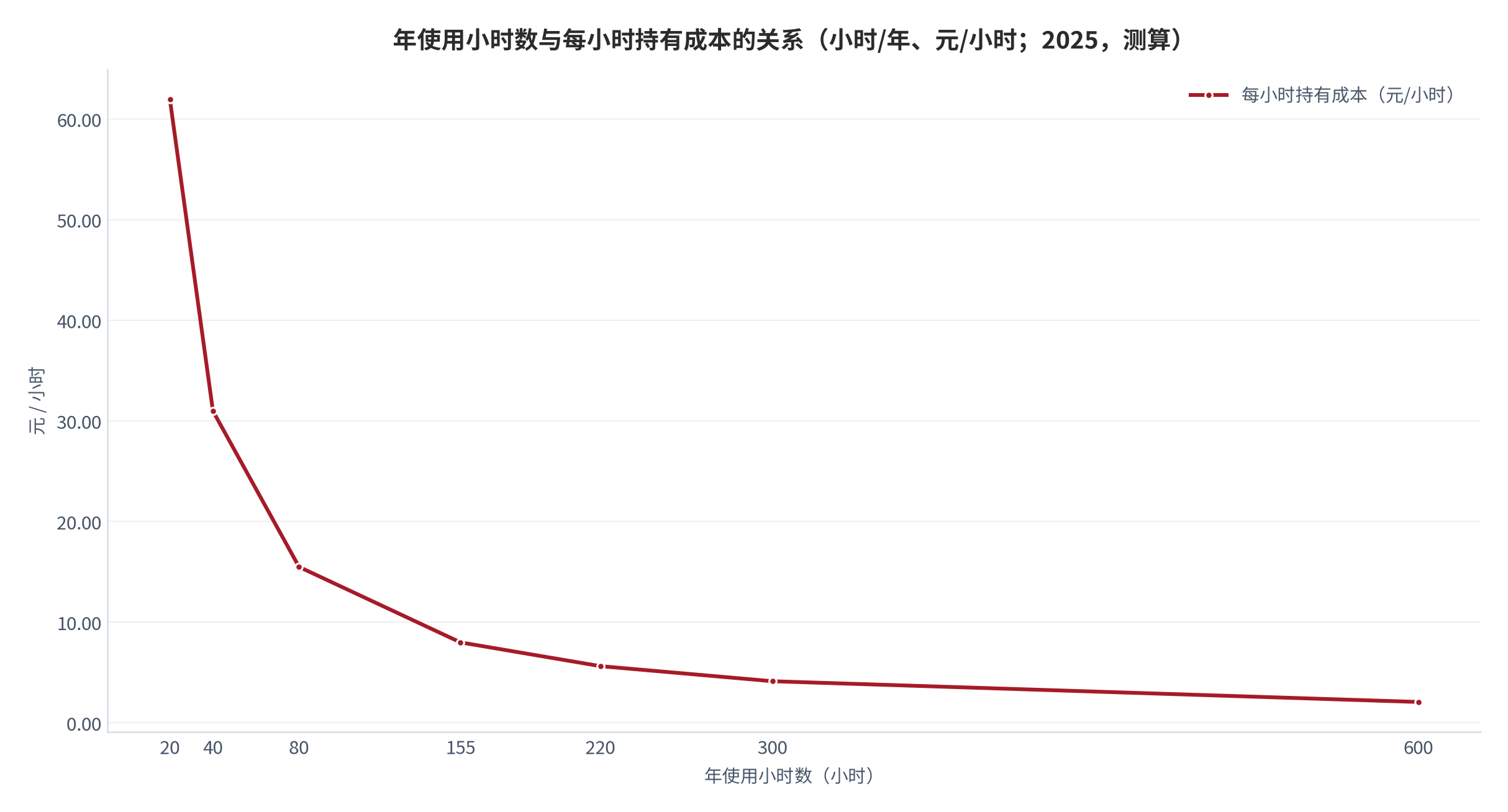 图 3：年使用小时数与每小时持有成本的关系（小时/年、元/小时；2025，测算）。资料来源：本报告测算，持有成本率假设见附录 C [8][9][11]
