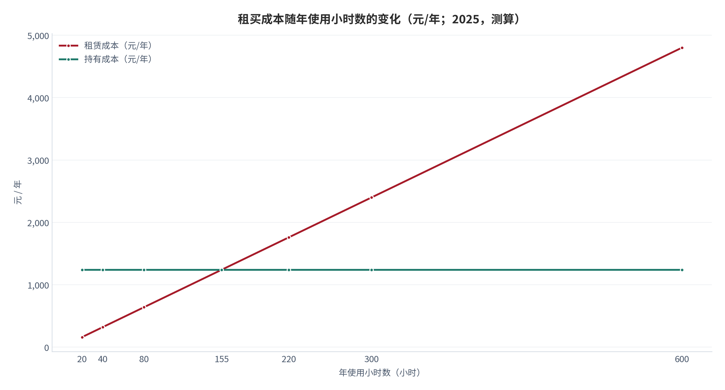图 5：租买成本随年使用小时数的变化（元/年；2025，测算）。资料来源：本报告测算，参数见附录 C [10]