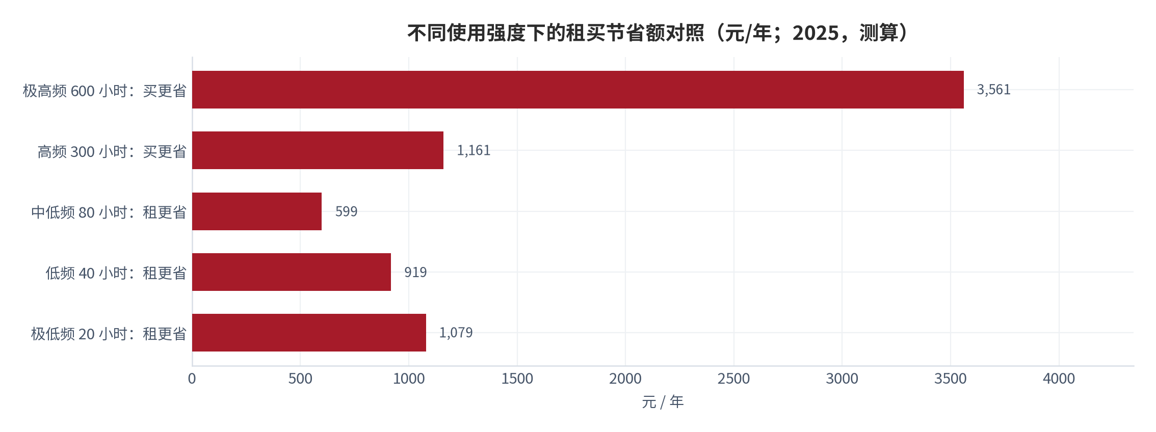 图 7：不同使用强度下的租买节省额对照（元/年；2025，测算）。资料来源：本报告测算，参数见附录 C [10]
