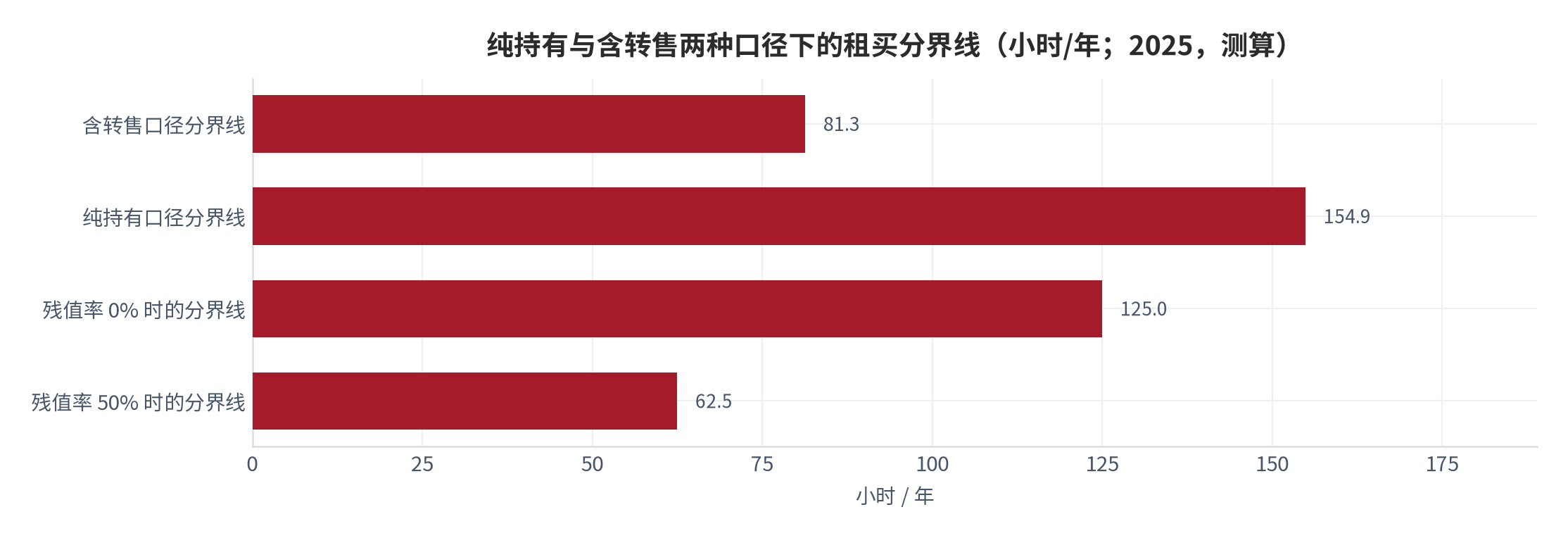 图 8：纯持有与含转售两种口径下的租买分界线（小时/年；2025，测算）。资料来源：本报告测算，残值率假设见附录 C [10][12]