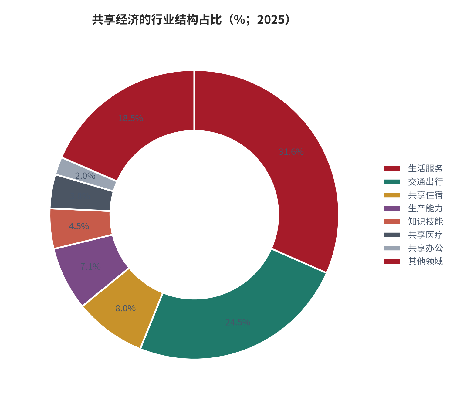 图 10：共享经济的行业结构占比（%；2025）。资料来源：老板智库转引国家信息中心报告口径，结构占比为媒体转引 [17]