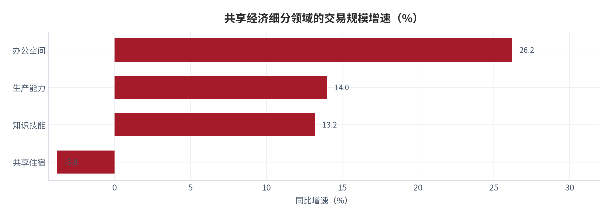 图 11：共享经济细分领域的交易规模增速（%；媒体转引口径）。资料来源：草根创业网转引中新财经的机构研究口径，细分领域同比增速 [7]