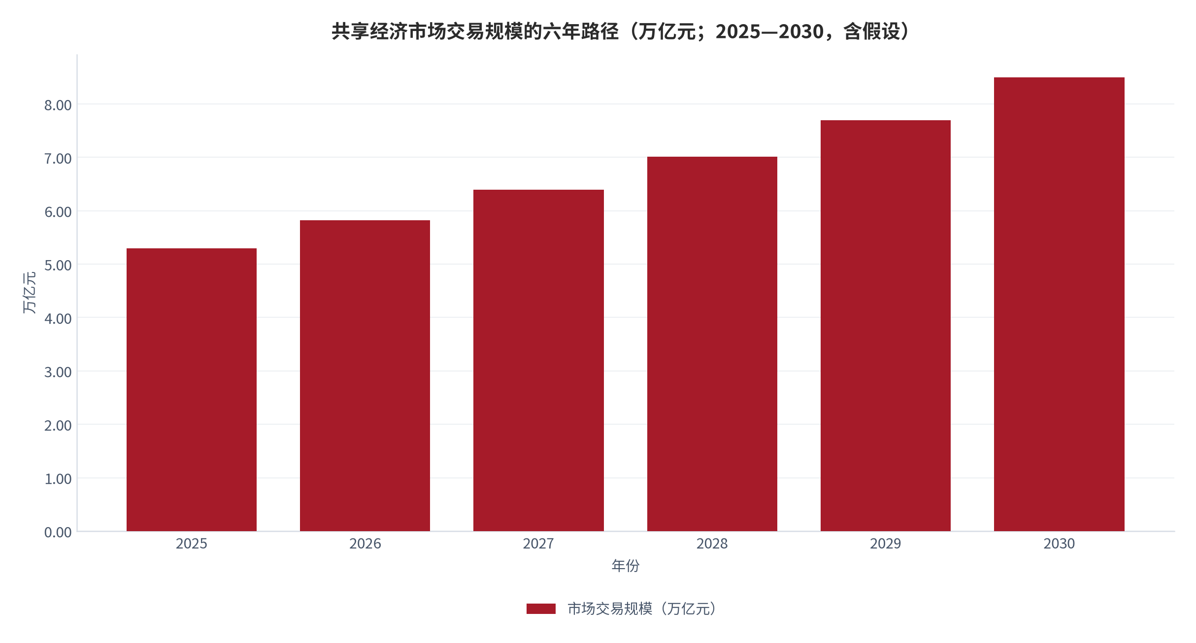 图 12：共享经济市场交易规模的六年路径（万亿元；2025—2030，含假设）。资料来源：本报告按年均复合增长率 9.8% 外推，起点锚定媒体转引的机构口径 [6][16]