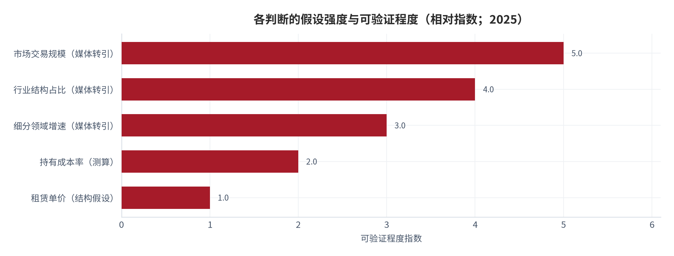 图 13：各判断的假设强度与可验证程度（相对指数；2025）。资料来源：本报告自评，参数见附录 C [8][10][12][6]