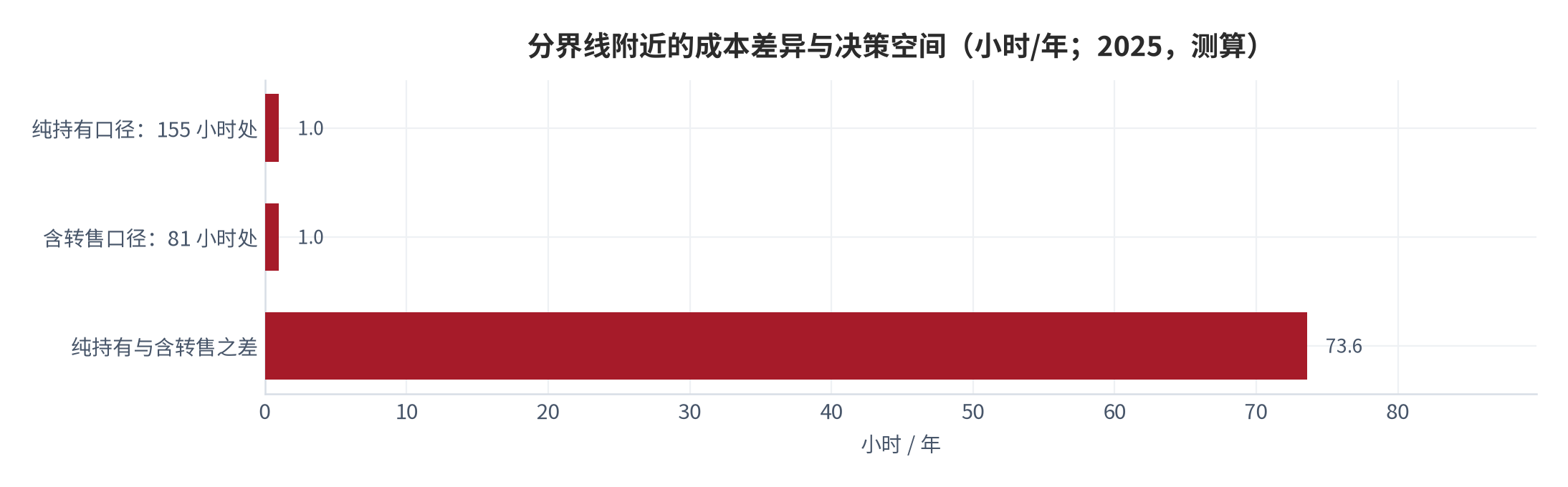 图 14：分界线附近的成本差异与决策空间（元/年；2025，测算）。资料来源：本报告测算，参数见附录 C [10][12]