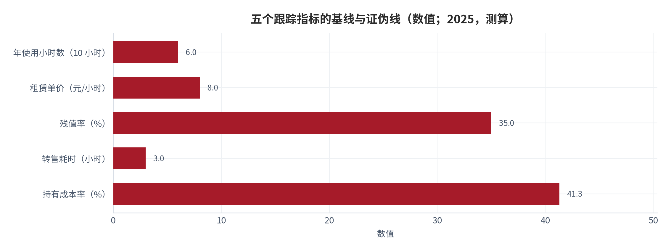 图 15：五个跟踪指标的基线与证伪线（数值；2025，测算）。资料来源：本报告测算，锚定媒体转引的机构口径与结构假设 [6][8][10][12]