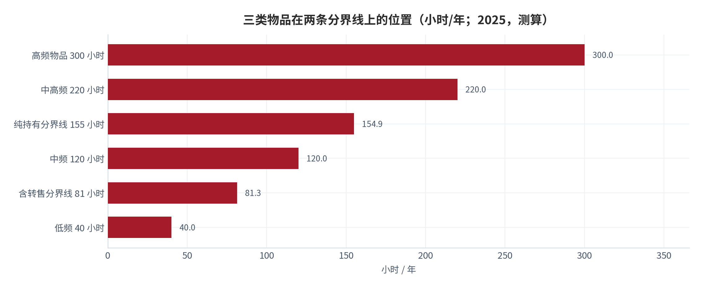 图 17：三类物品在两条分界线上的位置（小时/年；2025，测算）。资料来源：本报告测算，参数见附录 C [10][12][13]