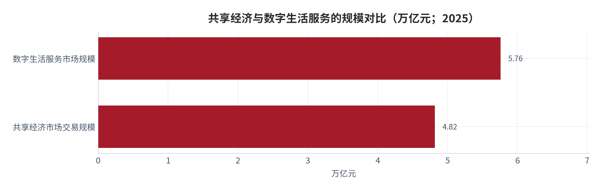 图 18：共享经济与数字生活服务的规模对比（万亿元；2025）。资料来源：老板智库转引国家信息中心报告口径 [6][15]