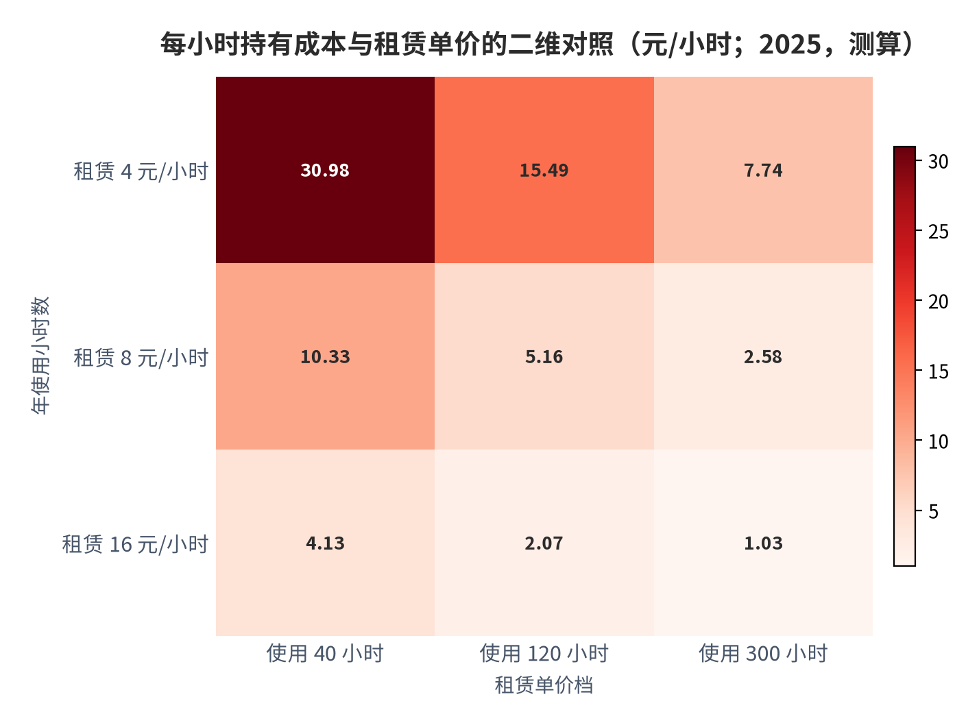 图 6：每小时持有成本与租赁单价的二维对照（元/小时；2025，测算）。资料来源：本报告测算，参数见附录 C [8][10]