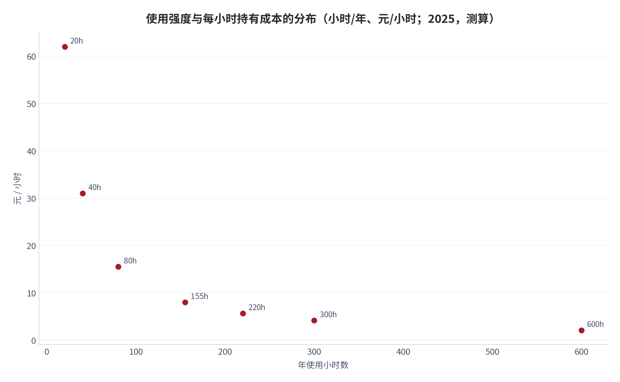 图 4：使用强度与每小时持有成本的分布（小时/年、元/小时；2025，测算）。资料来源：本报告测算，持有成本率假设见附录 C [8]