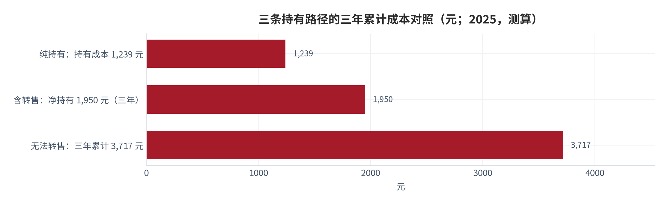图 9：三条持有路径的三年累计成本对照（元；2025，测算）。资料来源：本报告测算，参数见附录 C [8][12]