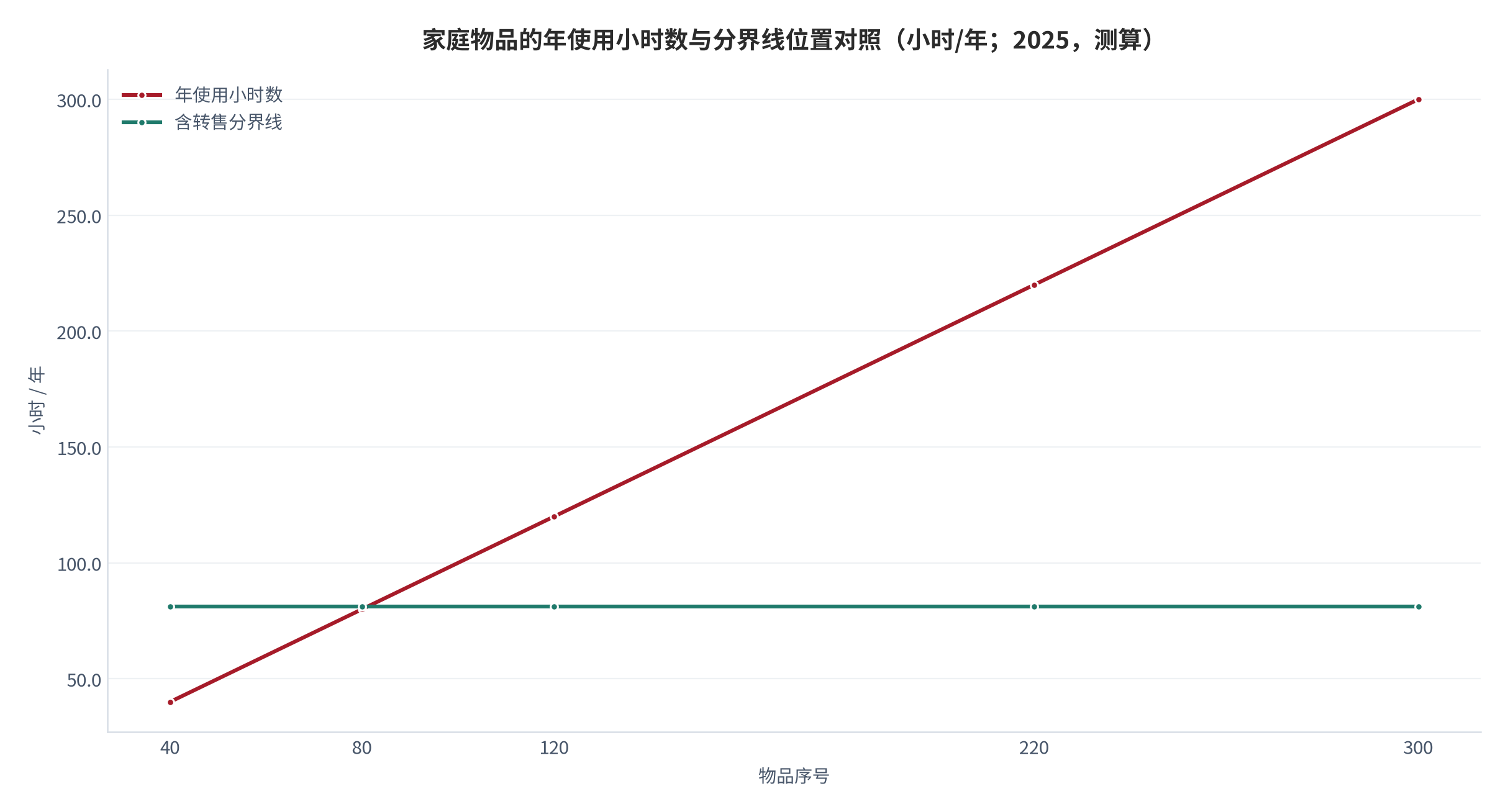 图 16：家庭物品的年使用小时数与分界线位置对照（小时/年；2025，测算）。资料来源：本报告测算，分界线与使用小时数均为结构假设 [10][12][13]