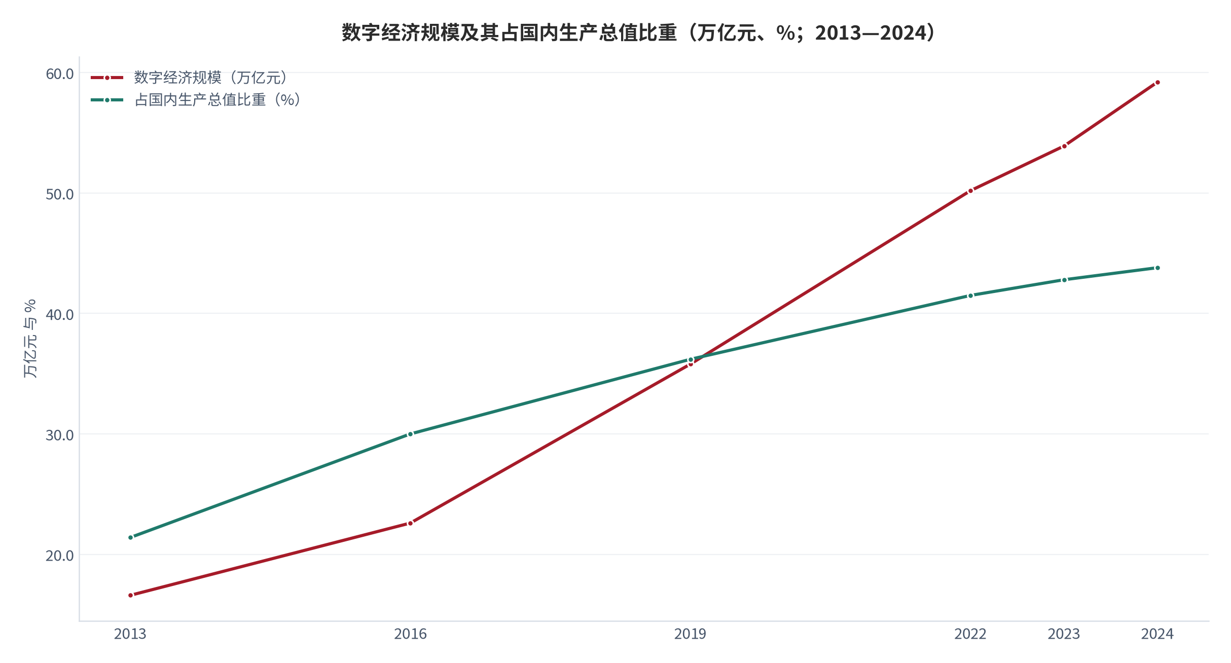 图 1：数字经济规模及其占国内生产总值比重（万亿元、%；2013—2024）。资料来源：中国信通院《中国数字经济发展研究报告（2025年）》，商务部电子商务司转载与行业协会发布口径 [7][6]