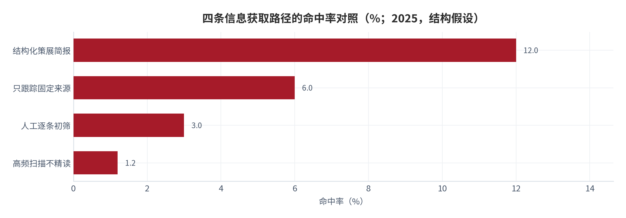 图 2：人工初筛与结构化策展的命中率对照（%；2025，结构假设）。资料来源：本报告测算，命中率为结构假设 [10][14]