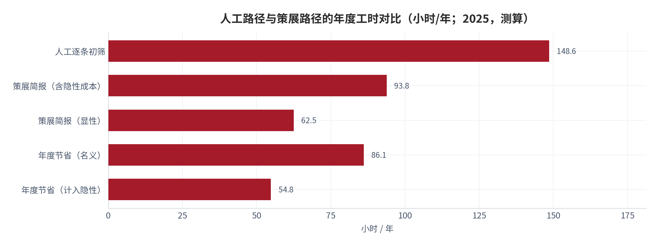 图 4：人工路径与策展路径的年度工时对比（小时/年；2025，测算）。资料来源：本报告测算，参数见附录 C [12][13][15]
