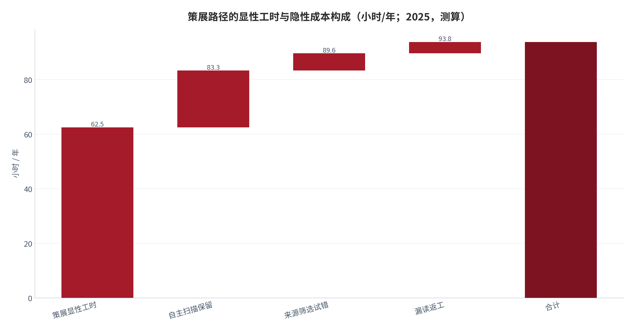 图 6：策展路径的显性工时与隐性成本构成（小时/年；2025，测算）。资料来源：本报告测算，结构假设见附录 C [13][15]