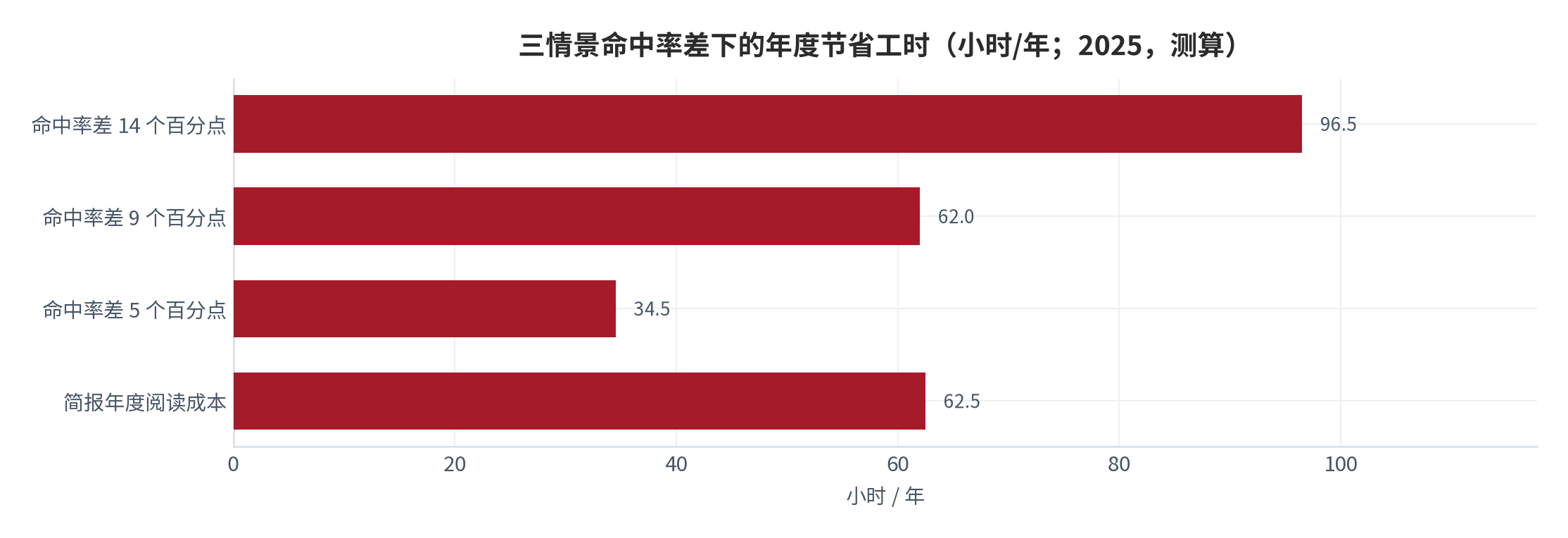 图 9：三情景命中率差下的年度节省工时（小时/年；2025，测算）。资料来源：本报告测算，情景参数见附录 C [17]
