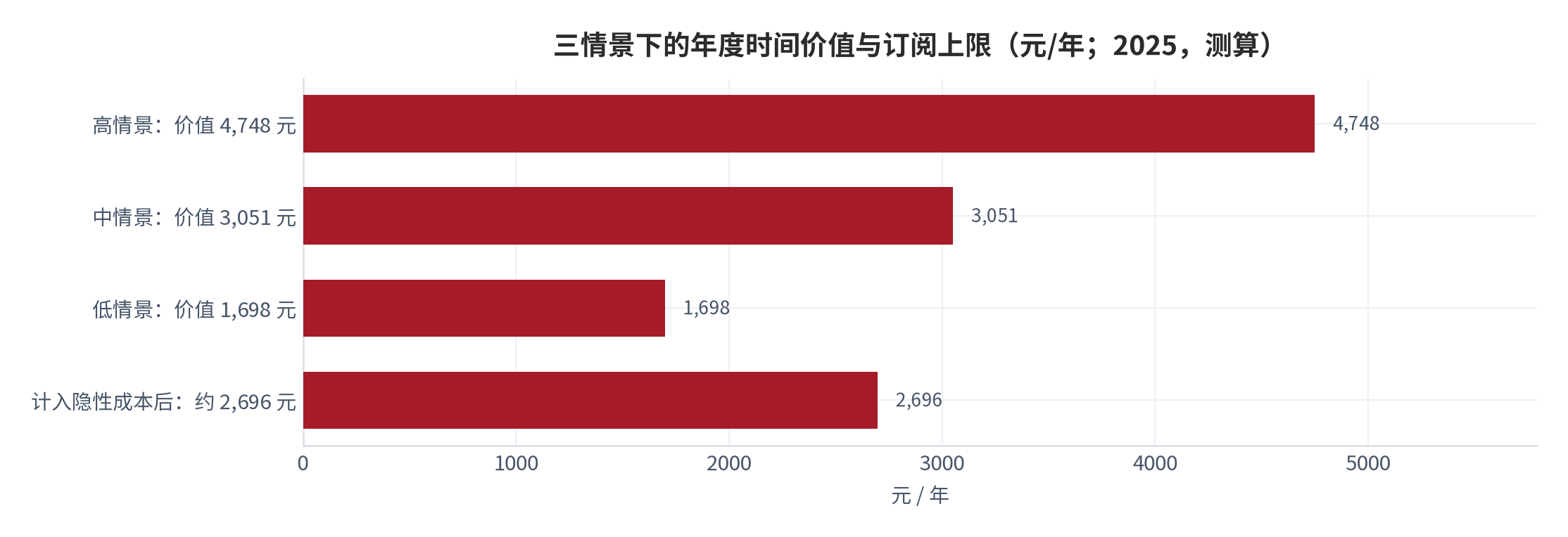 图 10：三情景下的年度时间价值与订阅上限（元/年；2025，测算）。资料来源：本报告测算，按 49.2 元/小时折算 [17]