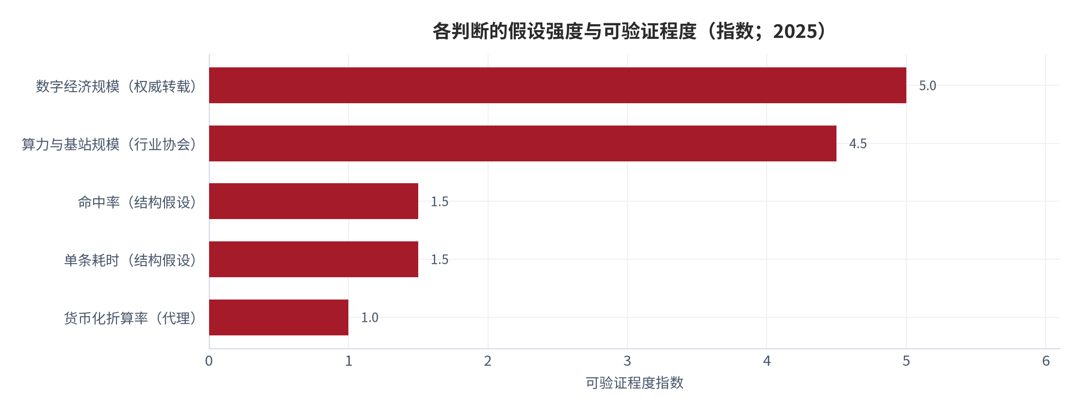 图 11：各判断的假设强度与可验证程度（相对指数；2025）。资料来源：本报告自评，参数见附录 C [6][7][10][15]