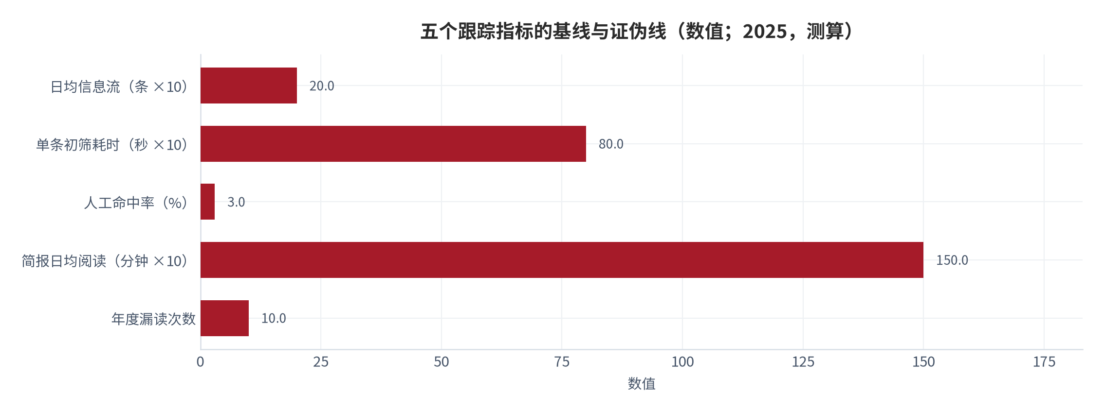 图 14：五个跟踪指标的基线与证伪线（数值；2025，测算）。资料来源：本报告测算，锚定行业协会与政府网站转载口径及结构假设 [7][6][10][15]